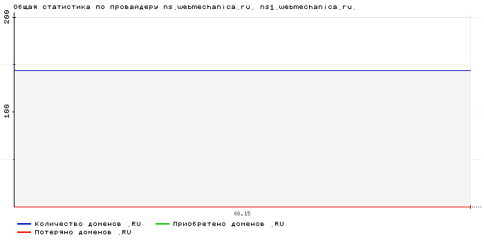 ���������� �� ���������� ns.webmechanica.ru. ns1.webmechanica.ru.